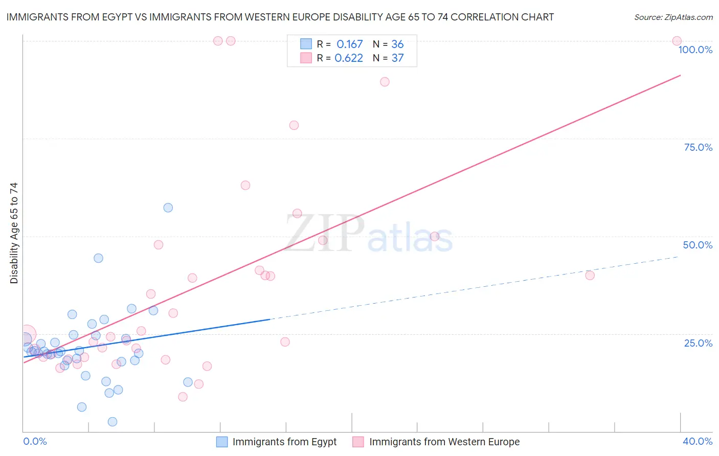 Immigrants from Egypt vs Immigrants from Western Europe Disability Age 65 to 74