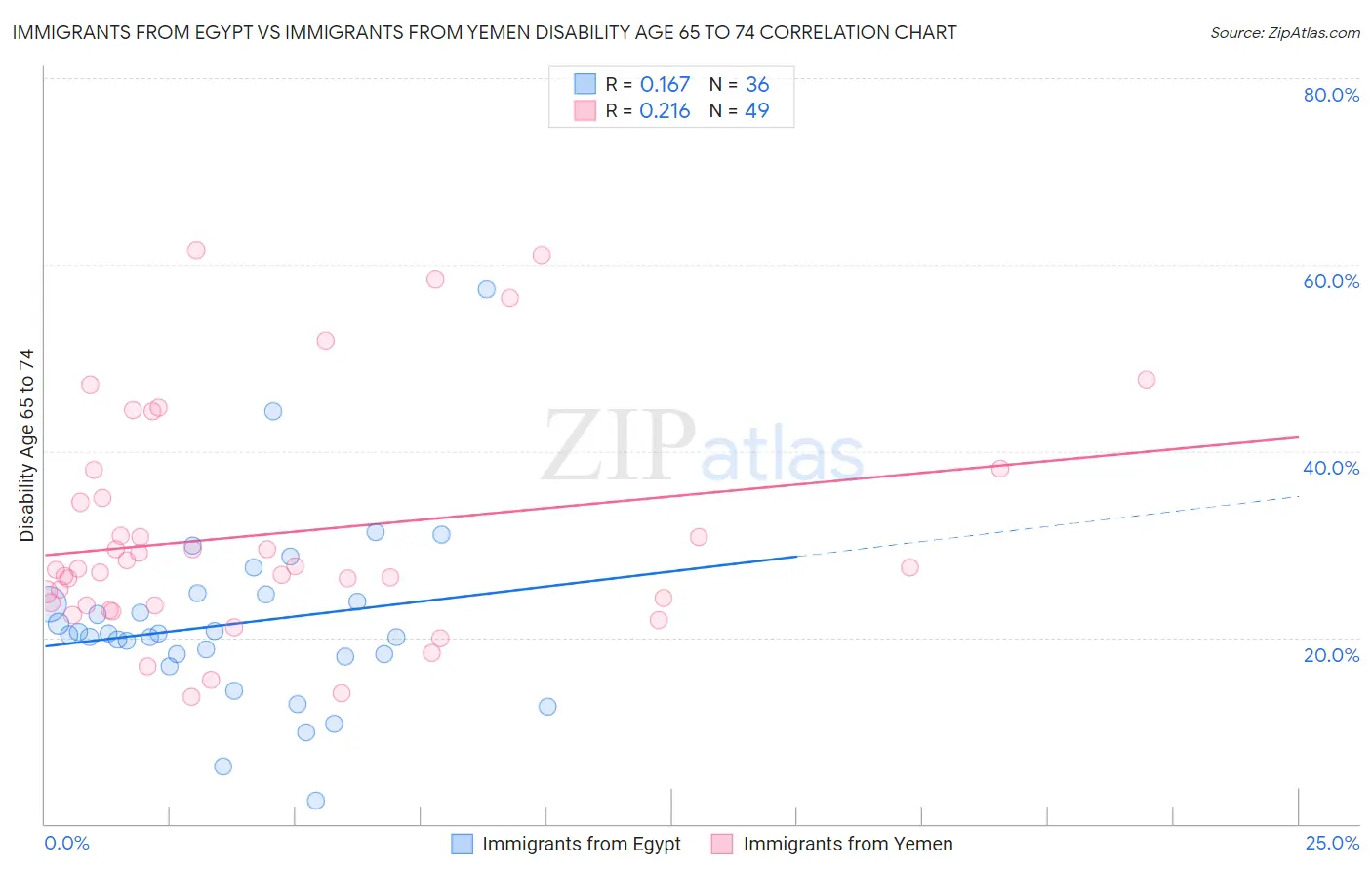 Immigrants from Egypt vs Immigrants from Yemen Disability Age 65 to 74