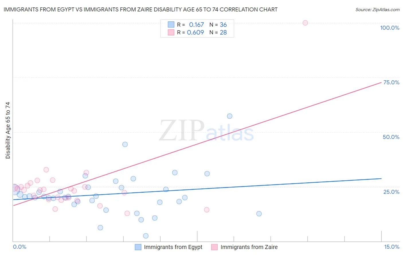 Immigrants from Egypt vs Immigrants from Zaire Disability Age 65 to 74