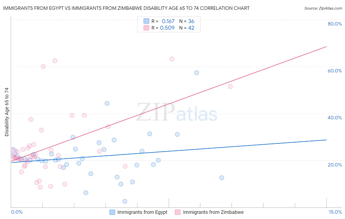 Immigrants from Egypt vs Immigrants from Zimbabwe Disability Age 65 to 74