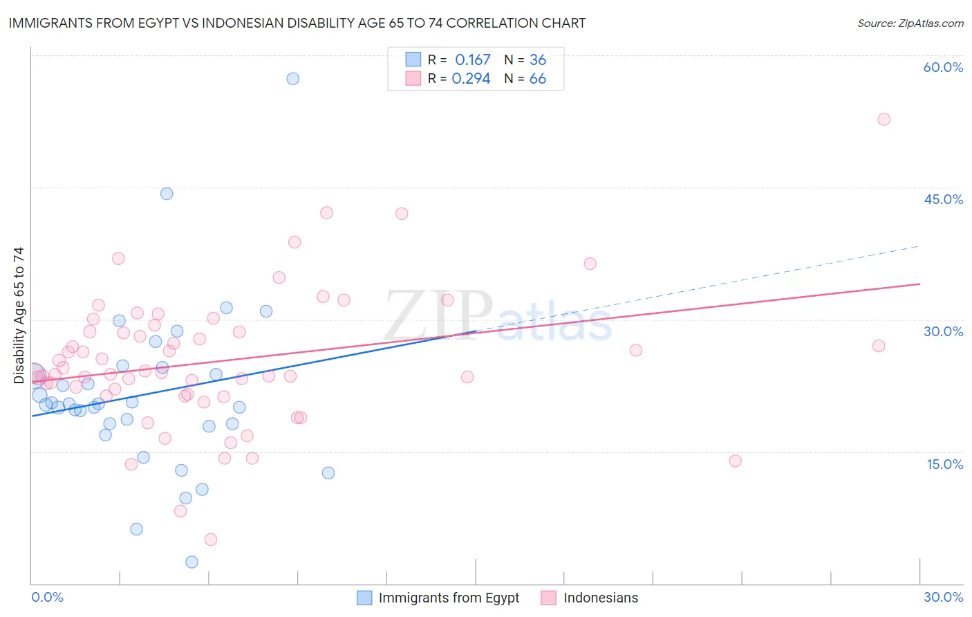 Immigrants from Egypt vs Indonesian Disability Age 65 to 74