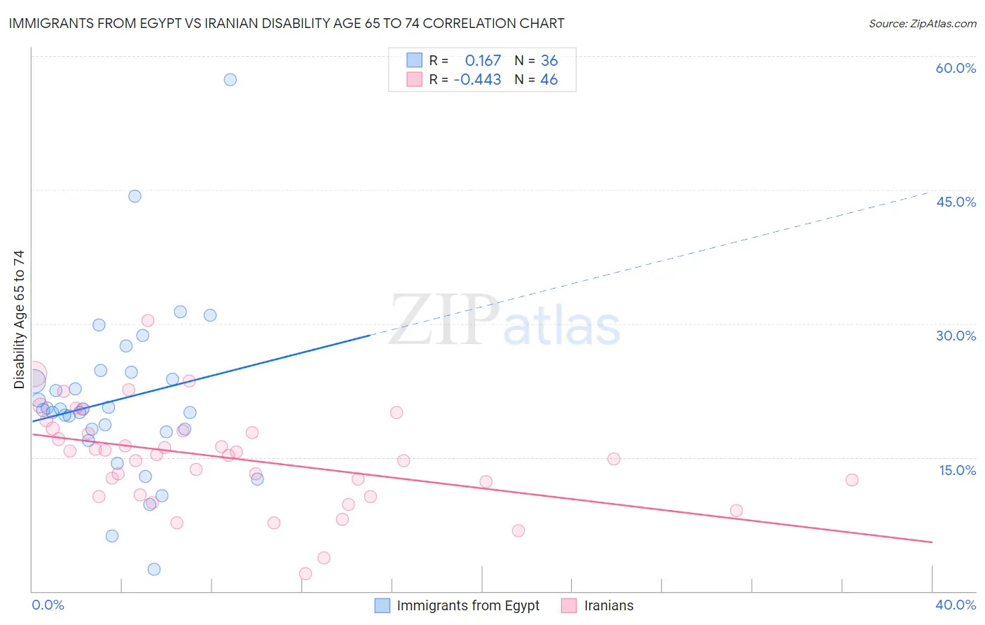 Immigrants from Egypt vs Iranian Disability Age 65 to 74