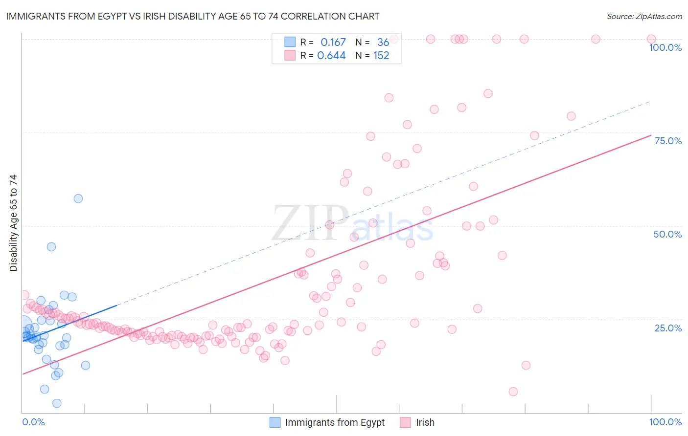 Immigrants from Egypt vs Irish Disability Age 65 to 74