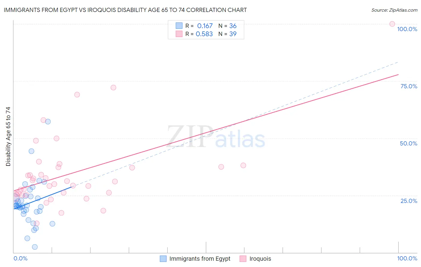 Immigrants from Egypt vs Iroquois Disability Age 65 to 74