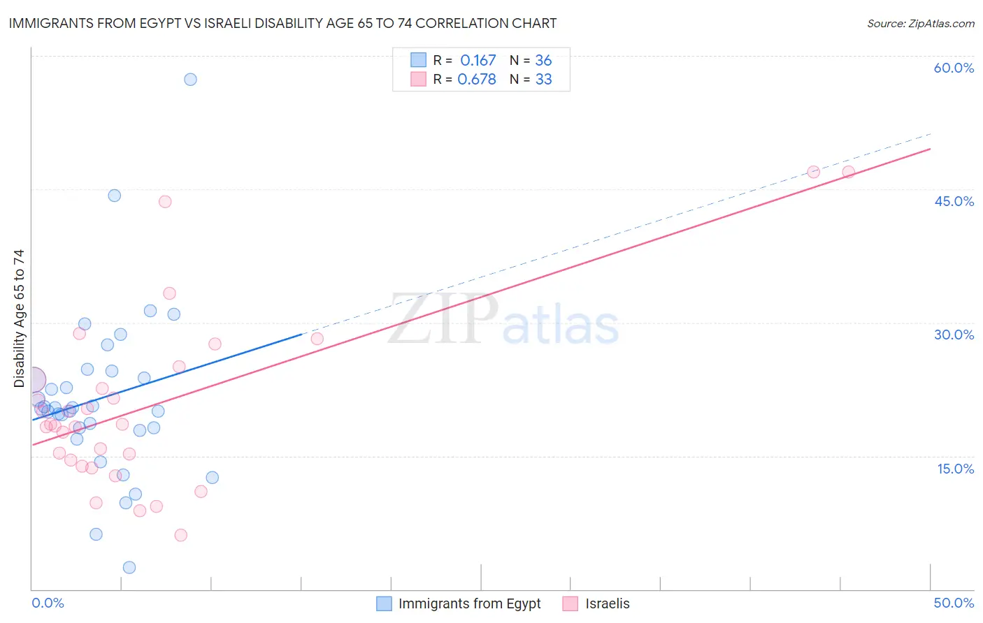 Immigrants from Egypt vs Israeli Disability Age 65 to 74