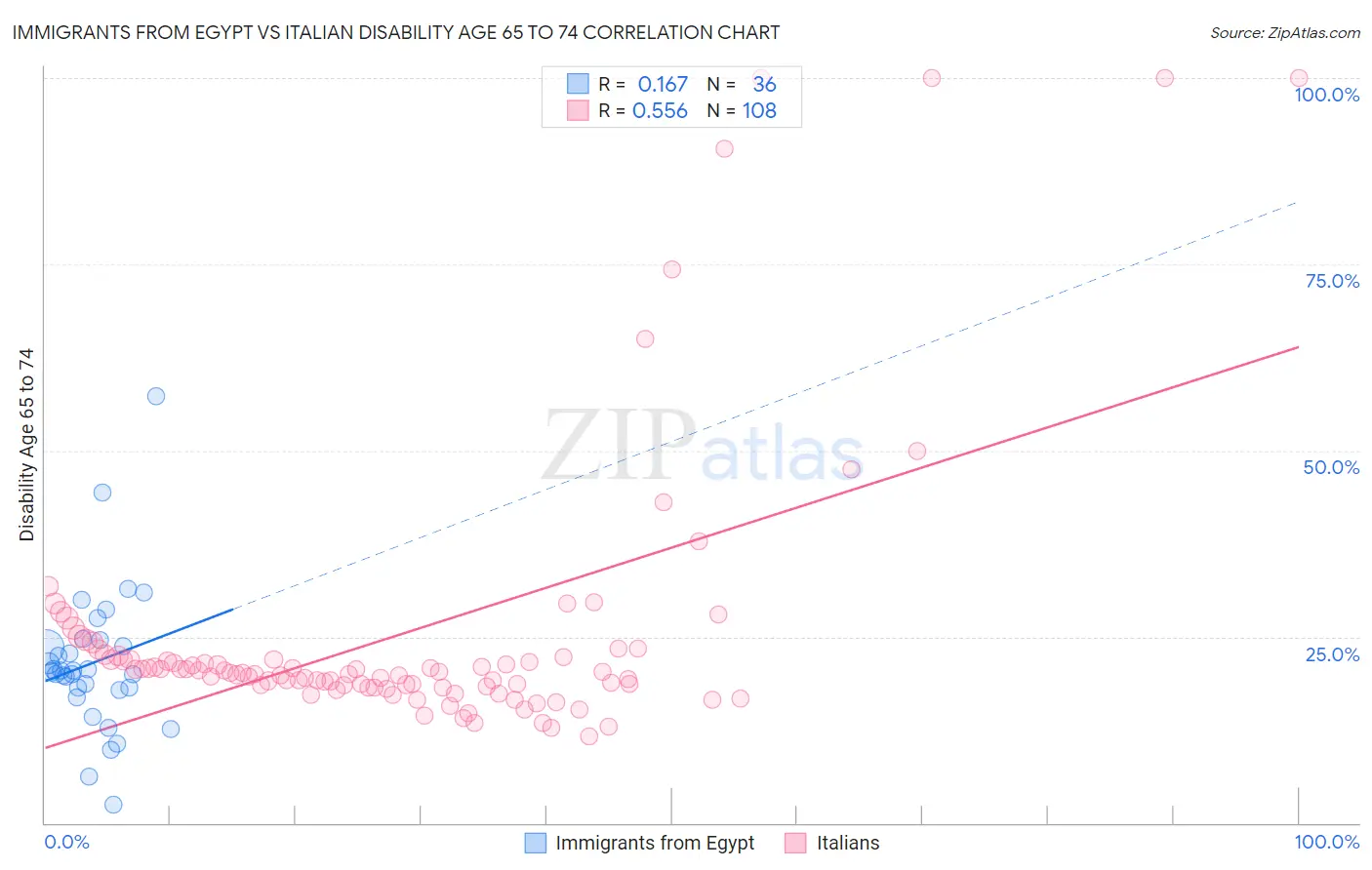 Immigrants from Egypt vs Italian Disability Age 65 to 74