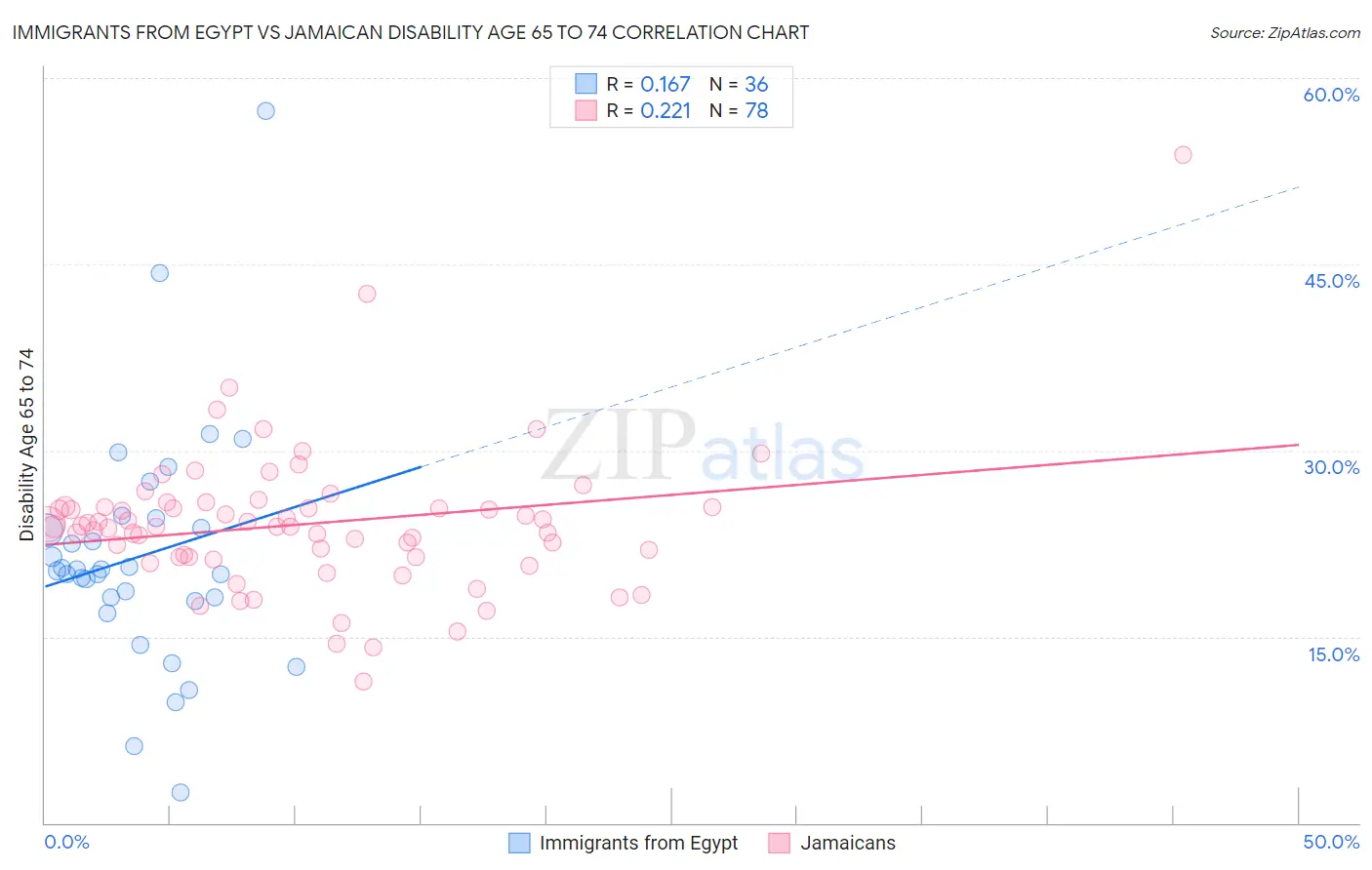Immigrants from Egypt vs Jamaican Disability Age 65 to 74