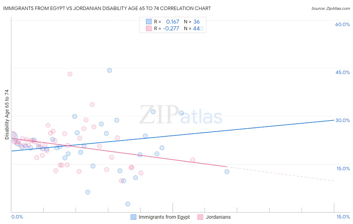 Immigrants from Egypt vs Jordanian Disability Age 65 to 74