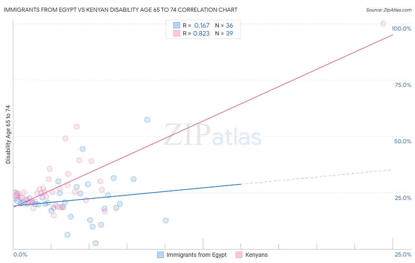 Immigrants from Egypt vs Kenyan Disability Age 65 to 74