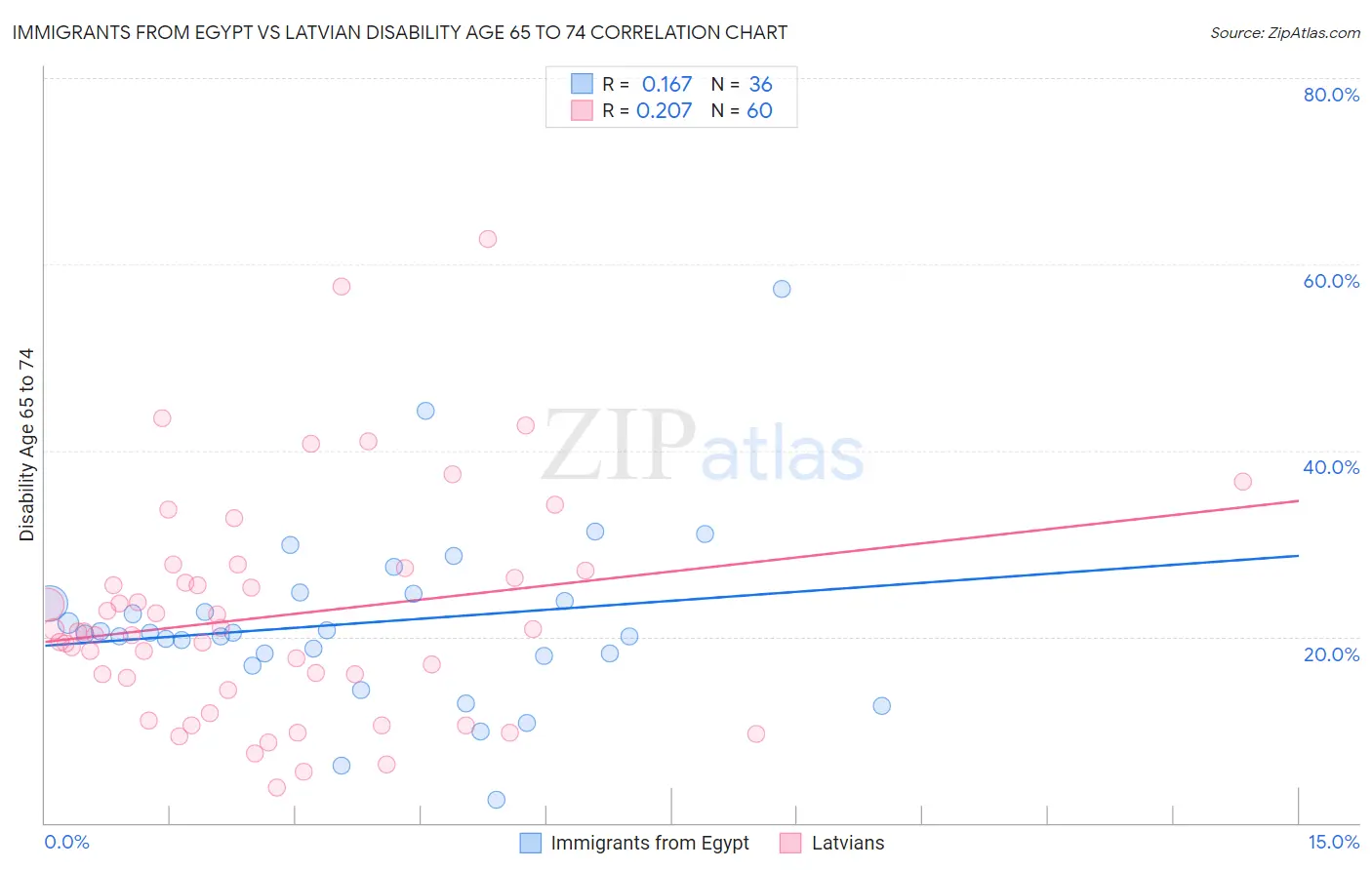 Immigrants from Egypt vs Latvian Disability Age 65 to 74