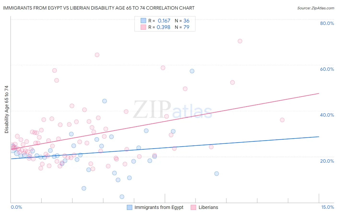 Immigrants from Egypt vs Liberian Disability Age 65 to 74