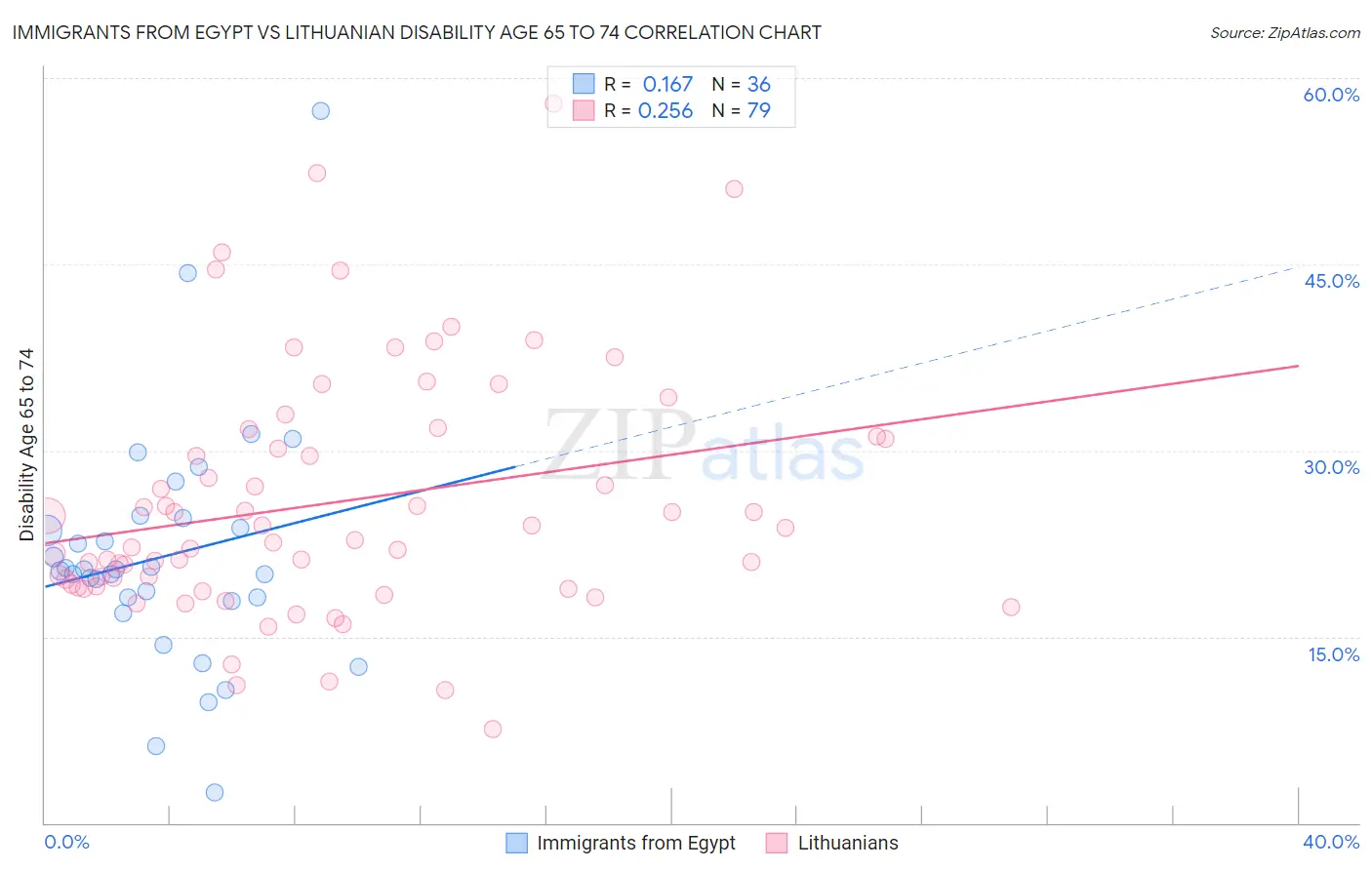 Immigrants from Egypt vs Lithuanian Disability Age 65 to 74