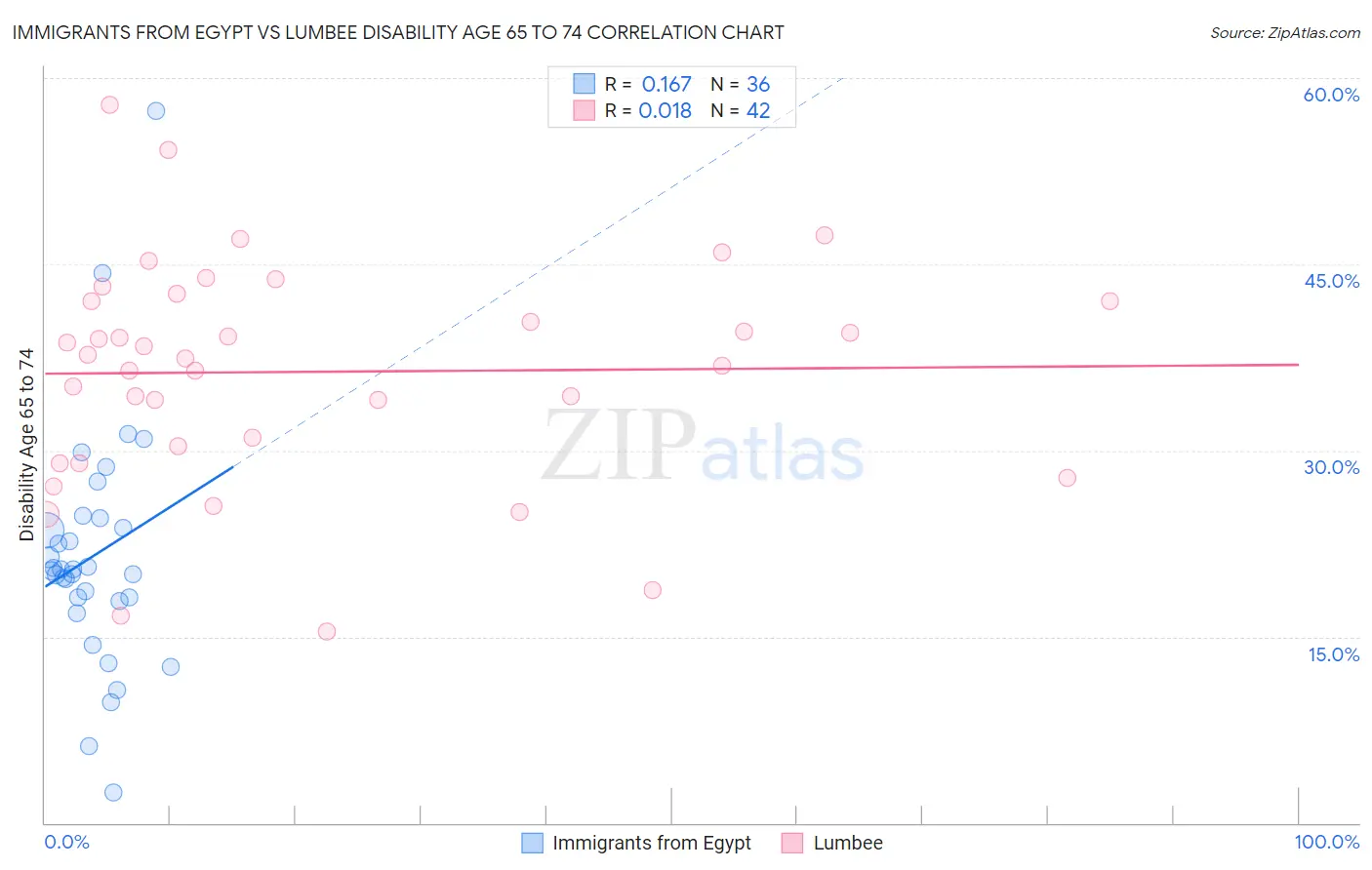 Immigrants from Egypt vs Lumbee Disability Age 65 to 74