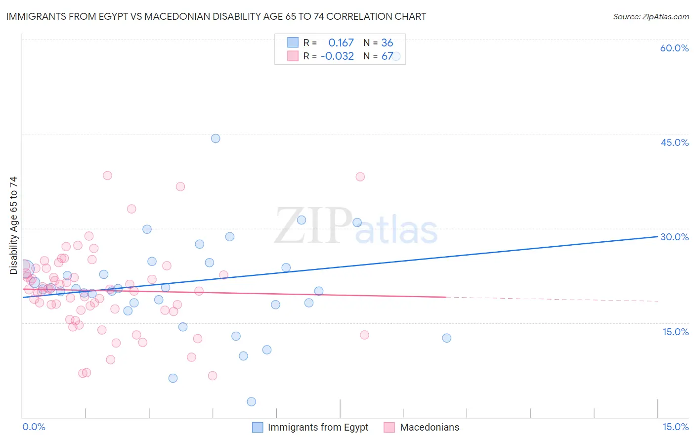 Immigrants from Egypt vs Macedonian Disability Age 65 to 74