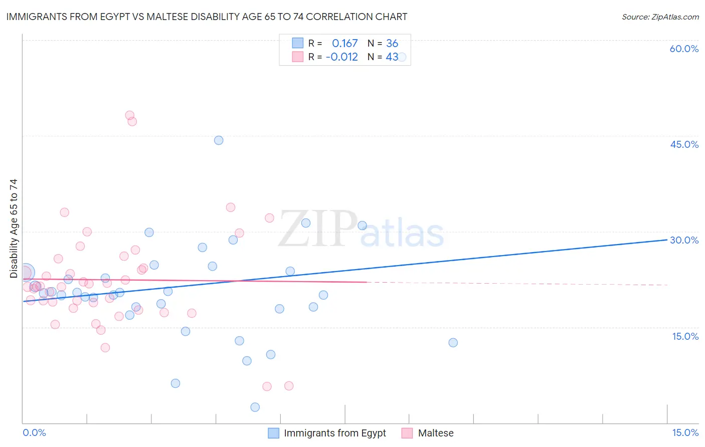 Immigrants from Egypt vs Maltese Disability Age 65 to 74