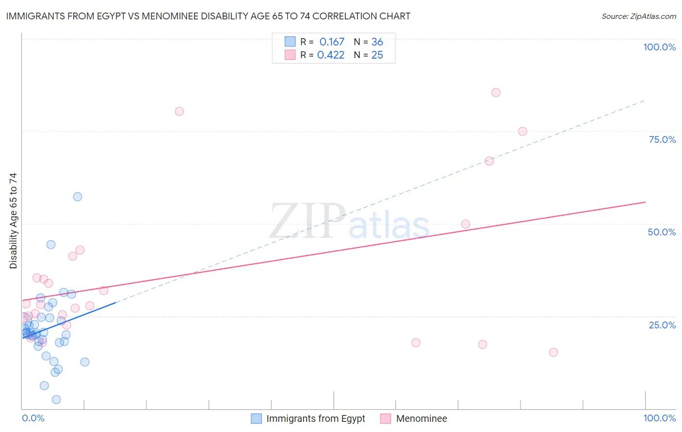Immigrants from Egypt vs Menominee Disability Age 65 to 74