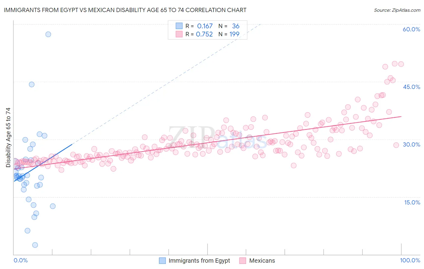 Immigrants from Egypt vs Mexican Disability Age 65 to 74