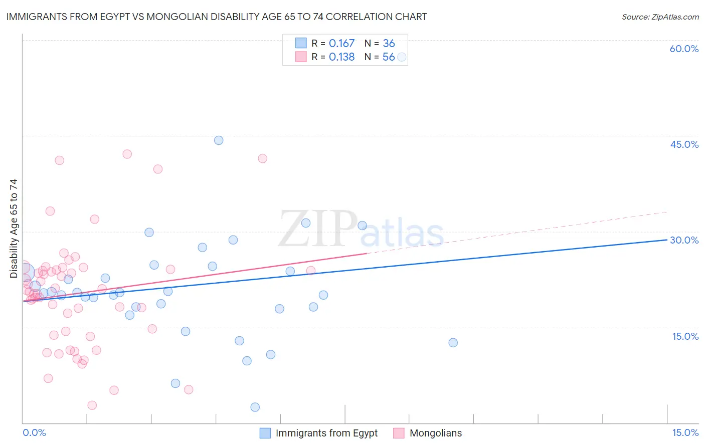 Immigrants from Egypt vs Mongolian Disability Age 65 to 74