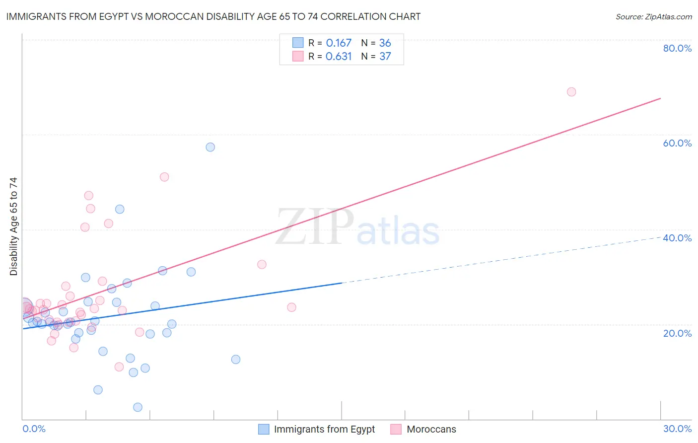 Immigrants from Egypt vs Moroccan Disability Age 65 to 74