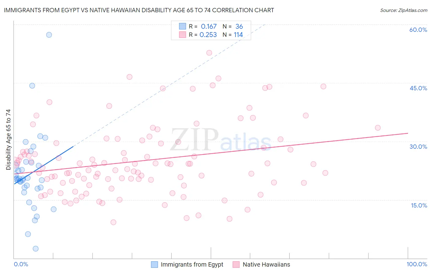 Immigrants from Egypt vs Native Hawaiian Disability Age 65 to 74