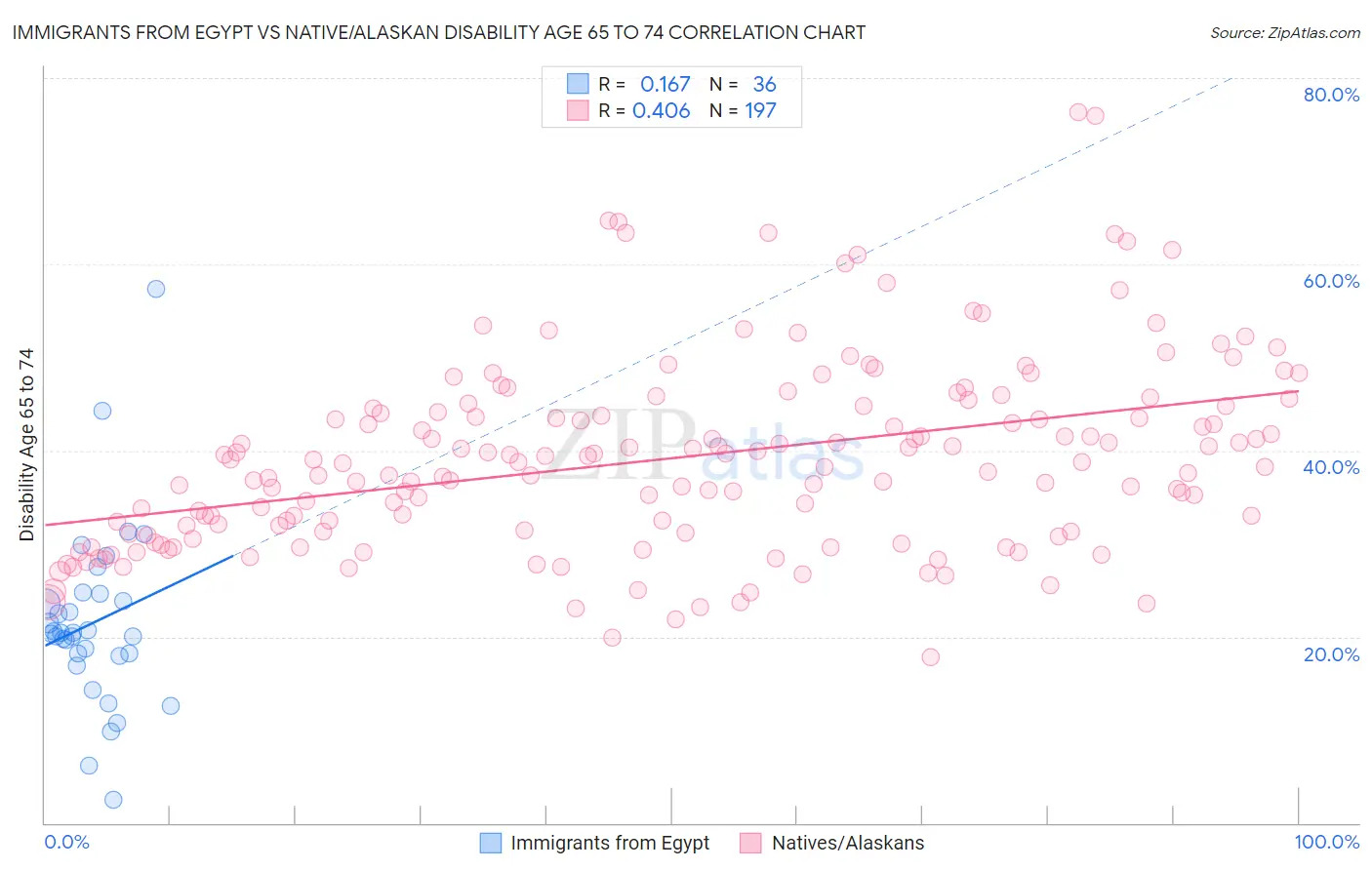Immigrants from Egypt vs Native/Alaskan Disability Age 65 to 74
