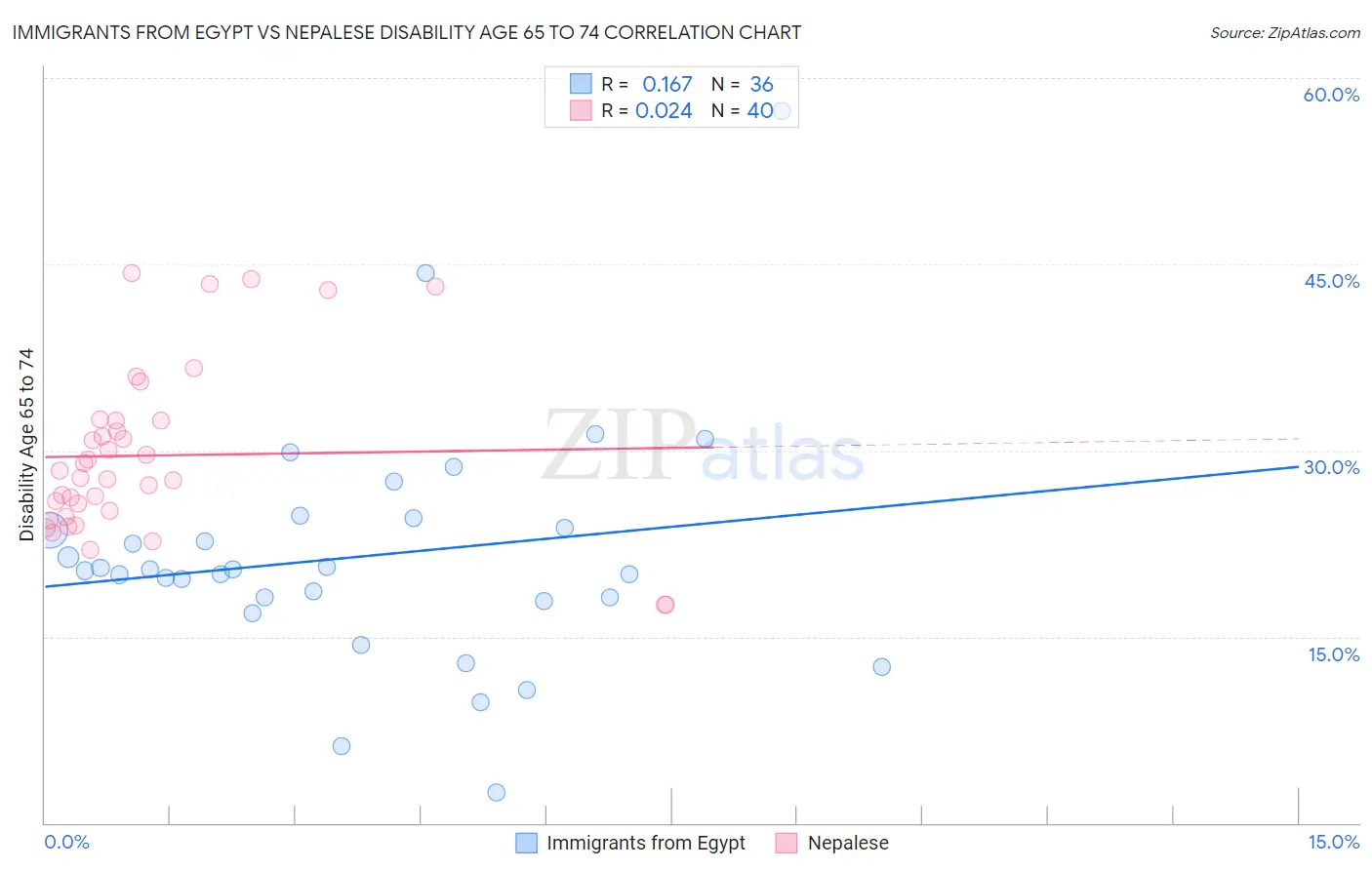 Immigrants from Egypt vs Nepalese Disability Age 65 to 74