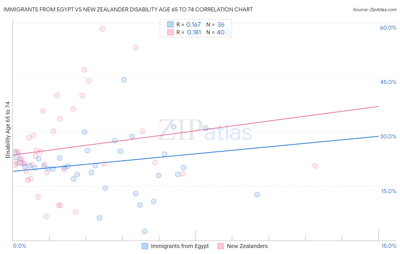 Immigrants from Egypt vs New Zealander Disability Age 65 to 74