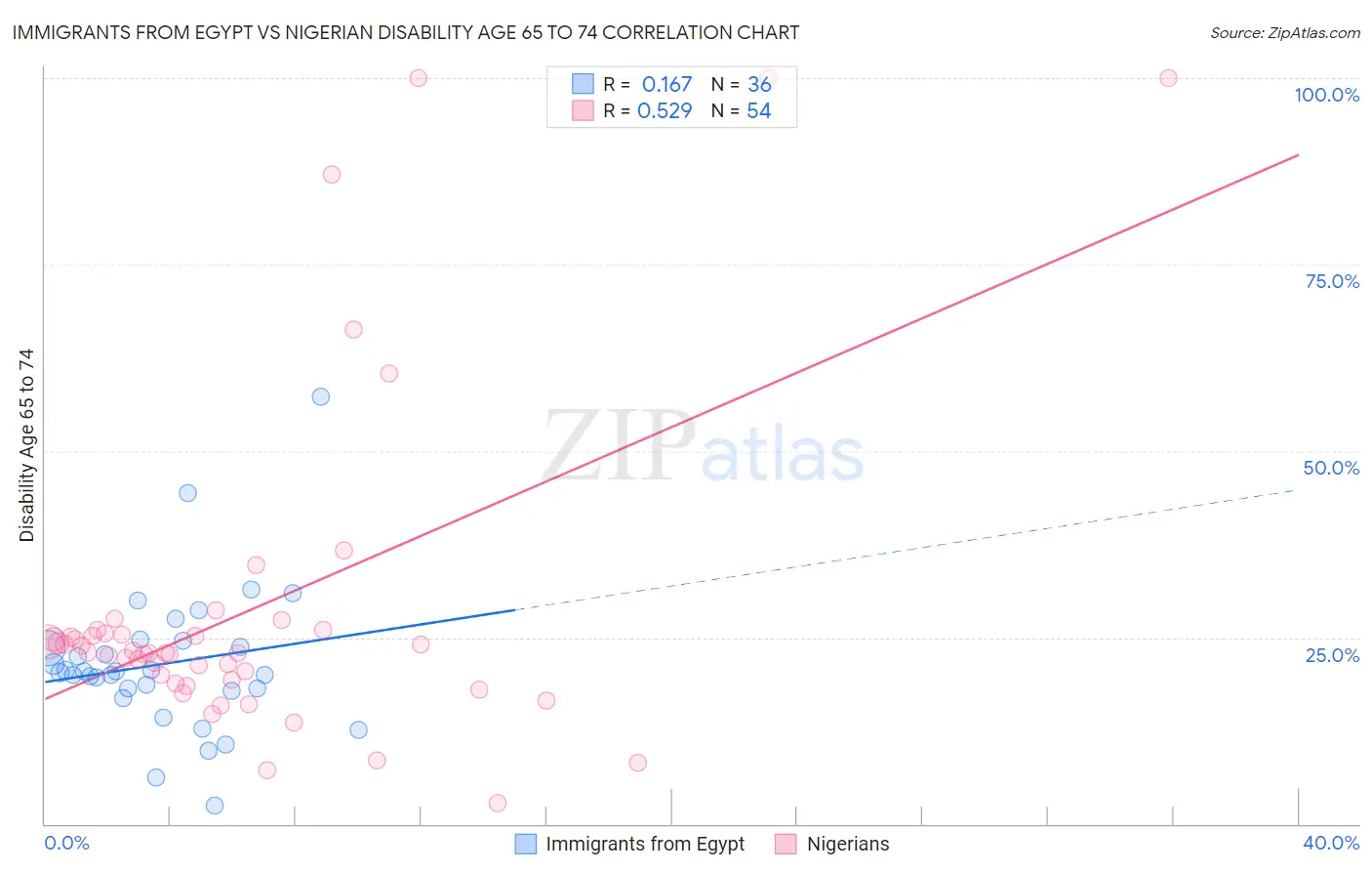 Immigrants from Egypt vs Nigerian Disability Age 65 to 74