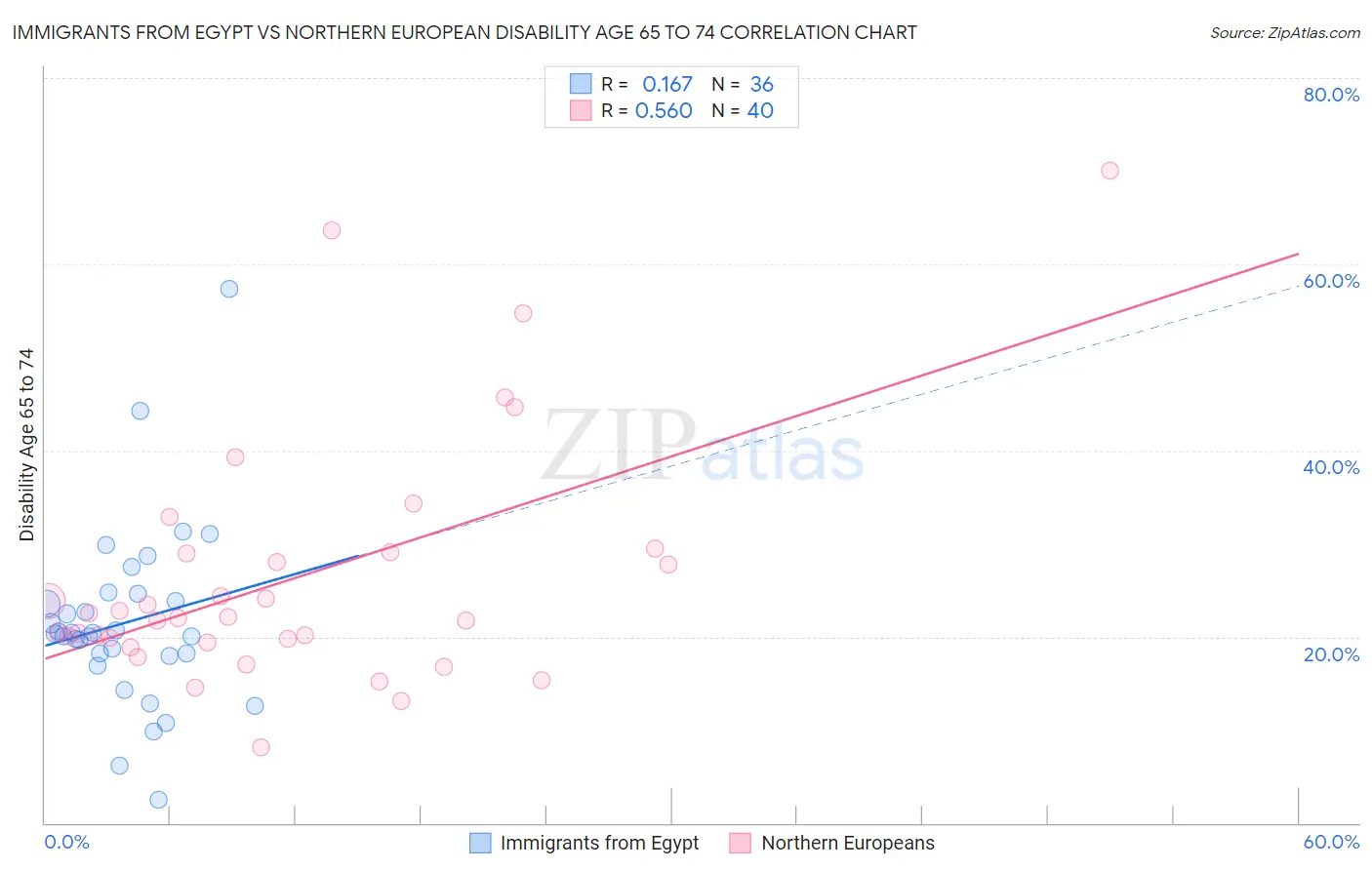 Immigrants from Egypt vs Northern European Disability Age 65 to 74