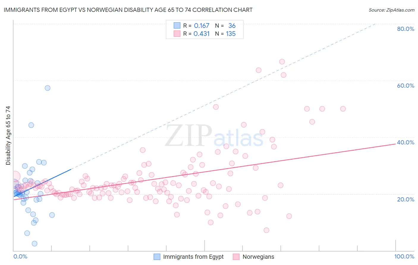 Immigrants from Egypt vs Norwegian Disability Age 65 to 74