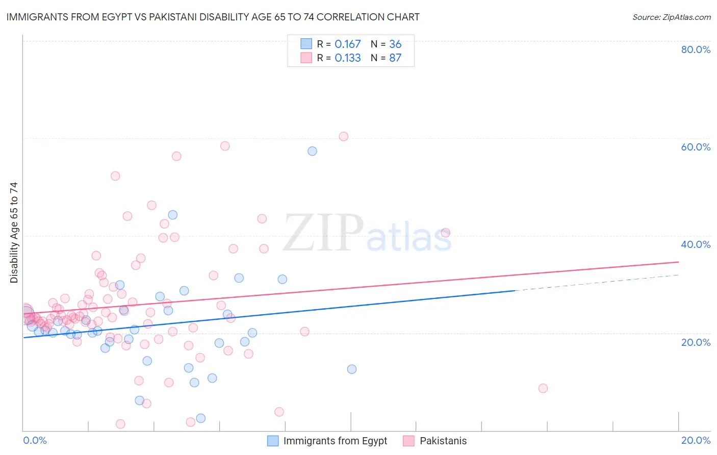 Immigrants from Egypt vs Pakistani Disability Age 65 to 74