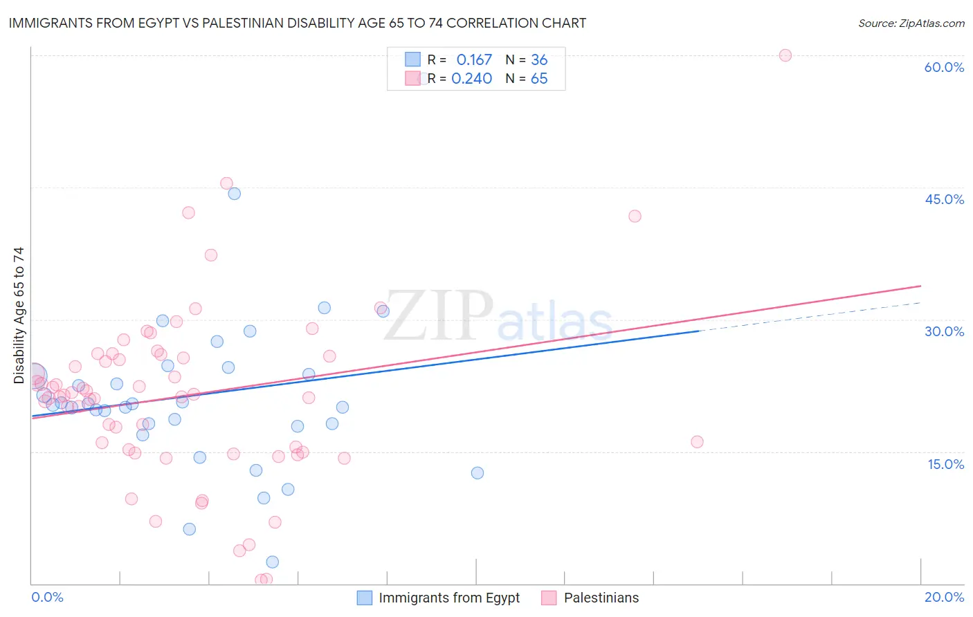 Immigrants from Egypt vs Palestinian Disability Age 65 to 74