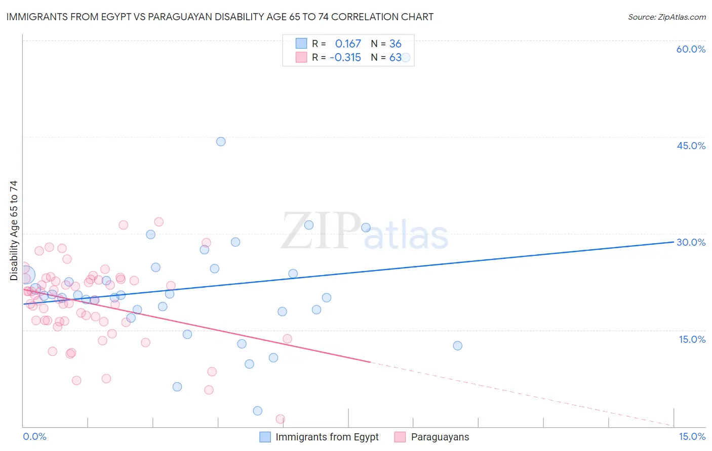 Immigrants from Egypt vs Paraguayan Disability Age 65 to 74