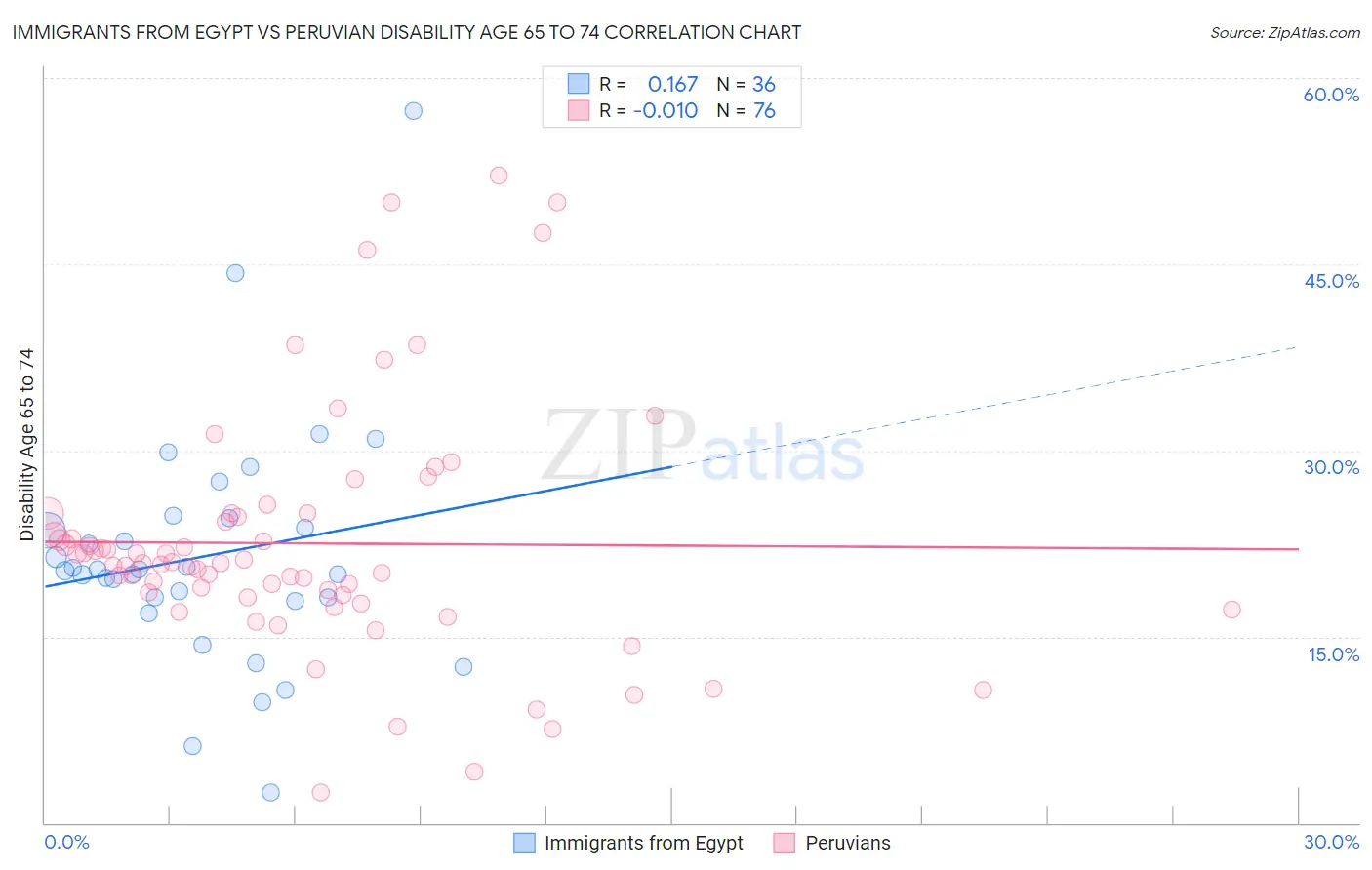 Immigrants from Egypt vs Peruvian Disability Age 65 to 74