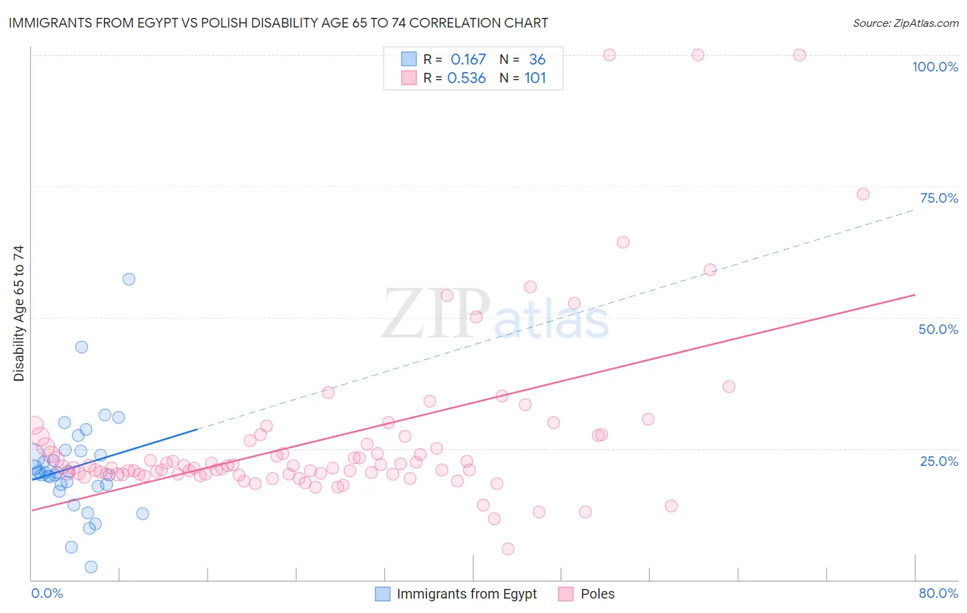 Immigrants from Egypt vs Polish Disability Age 65 to 74