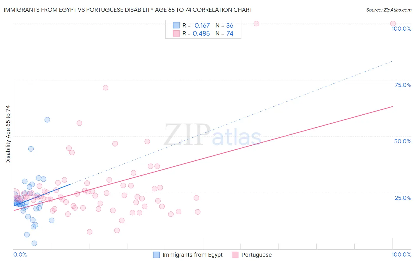 Immigrants from Egypt vs Portuguese Disability Age 65 to 74