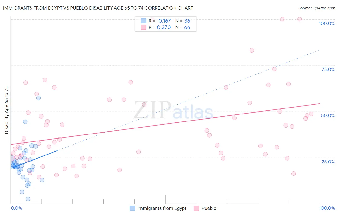 Immigrants from Egypt vs Pueblo Disability Age 65 to 74