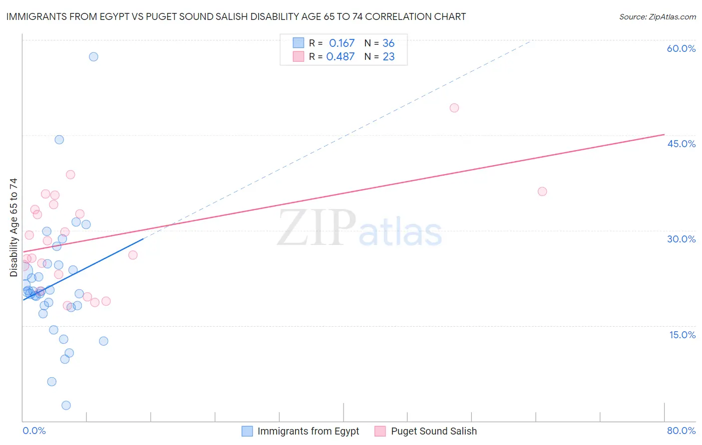 Immigrants from Egypt vs Puget Sound Salish Disability Age 65 to 74