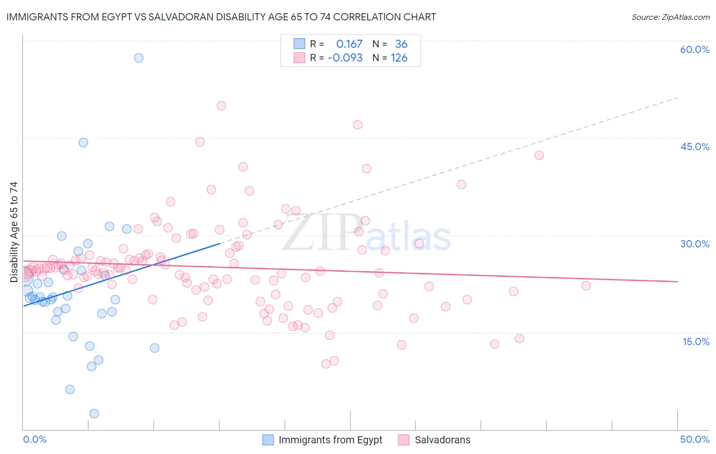 Immigrants from Egypt vs Salvadoran Disability Age 65 to 74