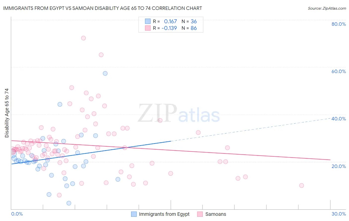 Immigrants from Egypt vs Samoan Disability Age 65 to 74