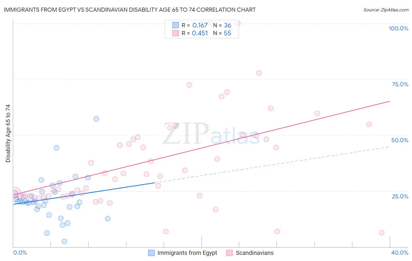 Immigrants from Egypt vs Scandinavian Disability Age 65 to 74