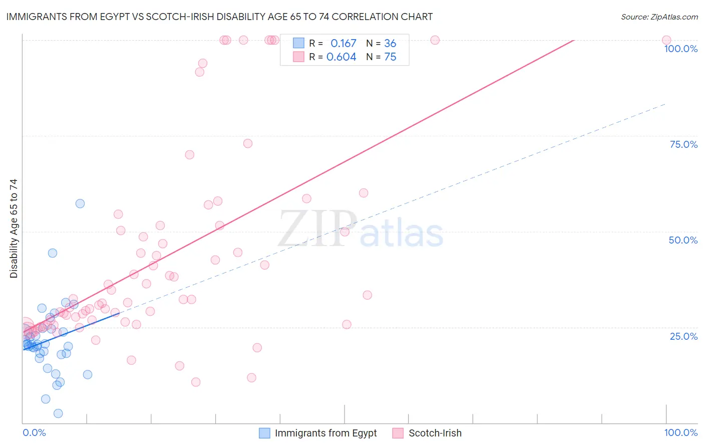 Immigrants from Egypt vs Scotch-Irish Disability Age 65 to 74