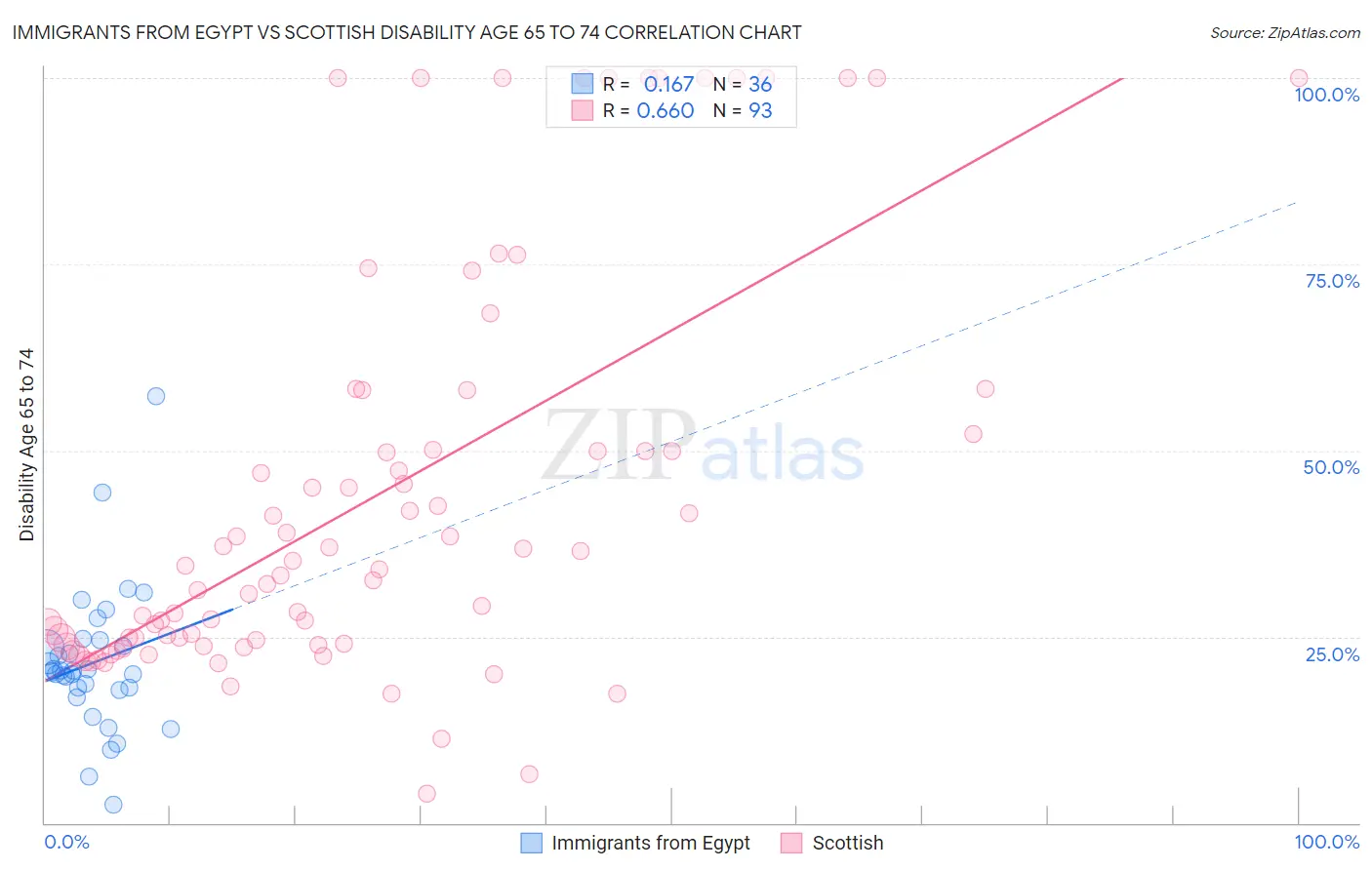 Immigrants from Egypt vs Scottish Disability Age 65 to 74