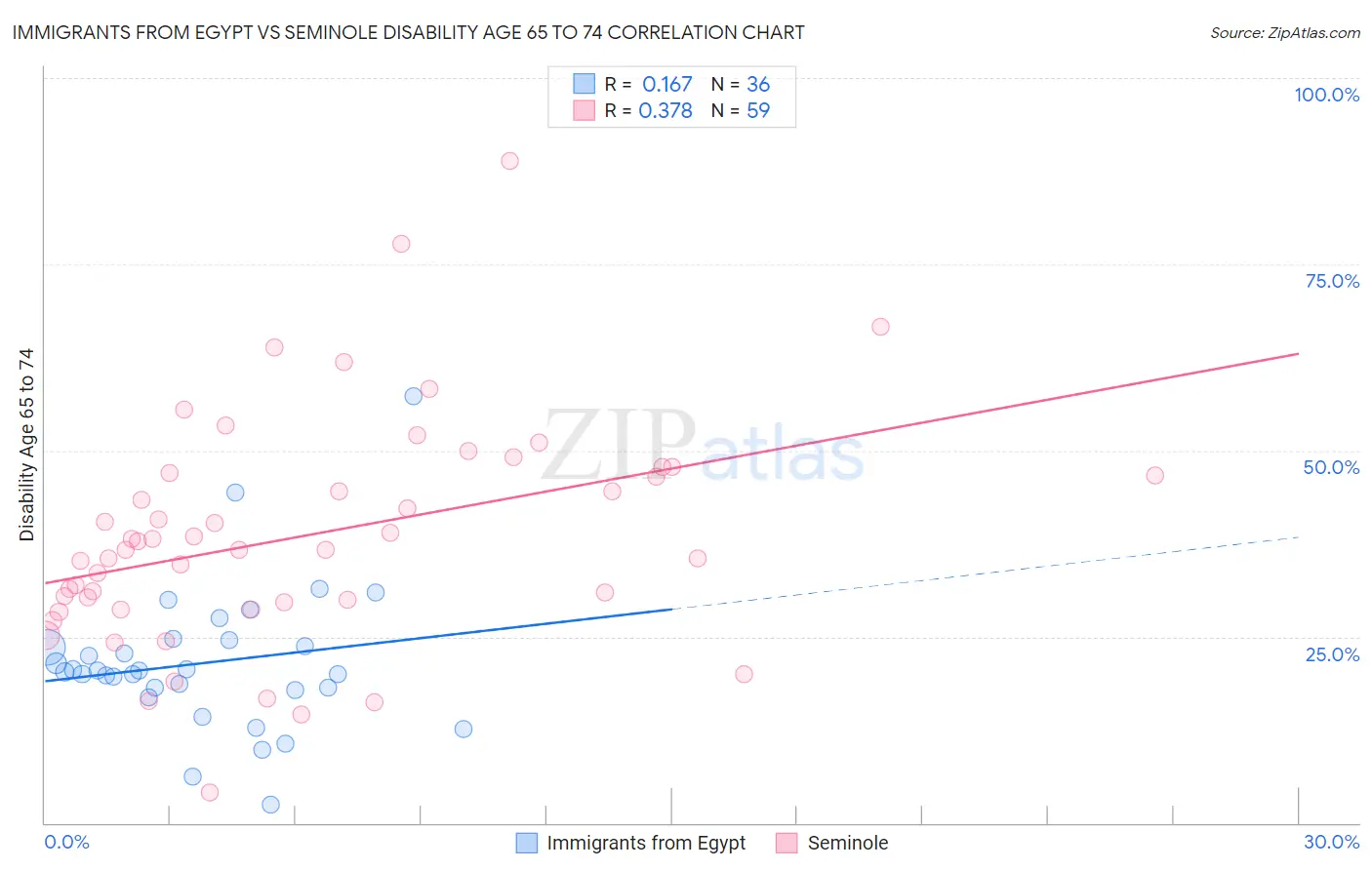 Immigrants from Egypt vs Seminole Disability Age 65 to 74