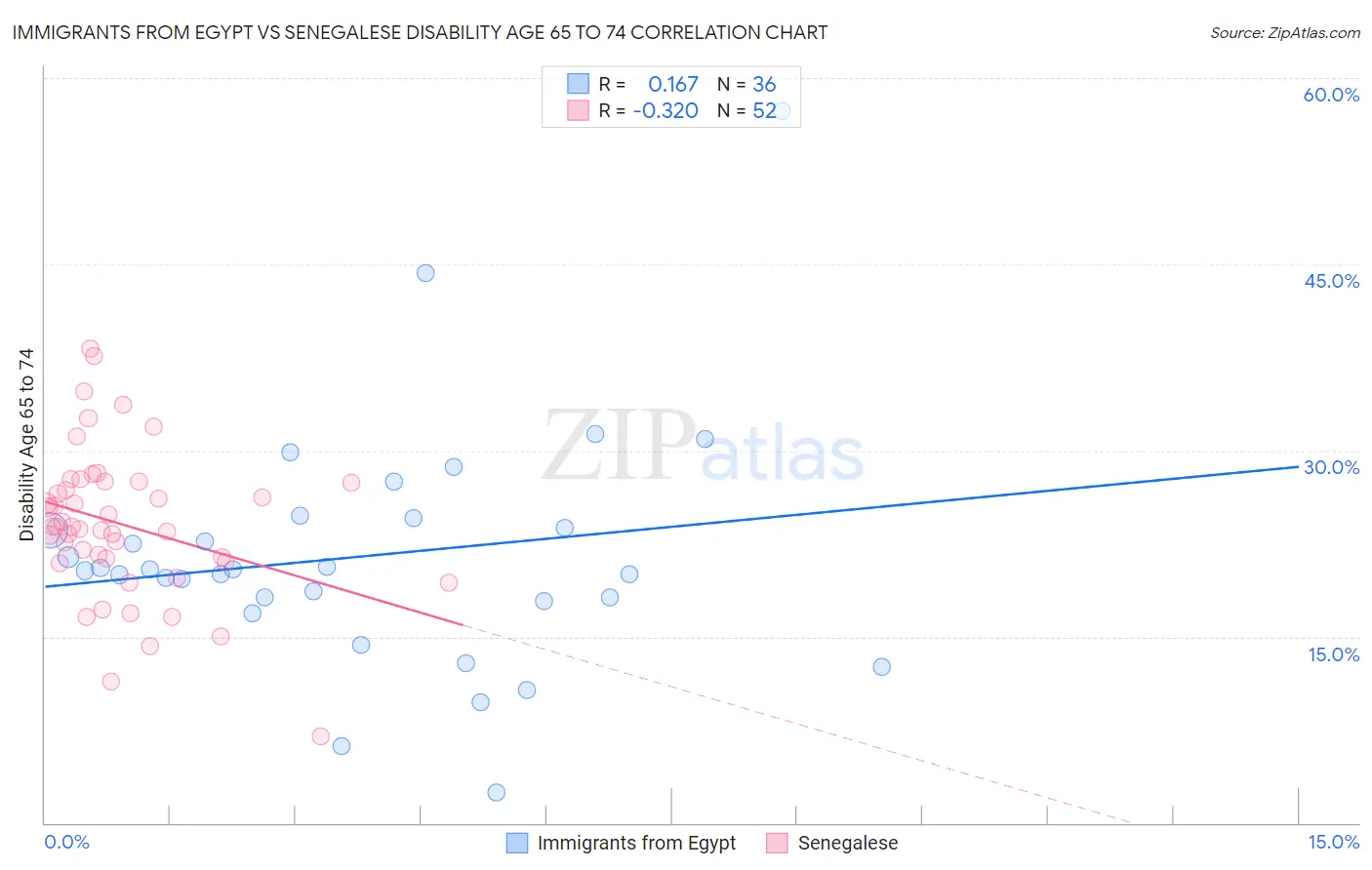Immigrants from Egypt vs Senegalese Disability Age 65 to 74