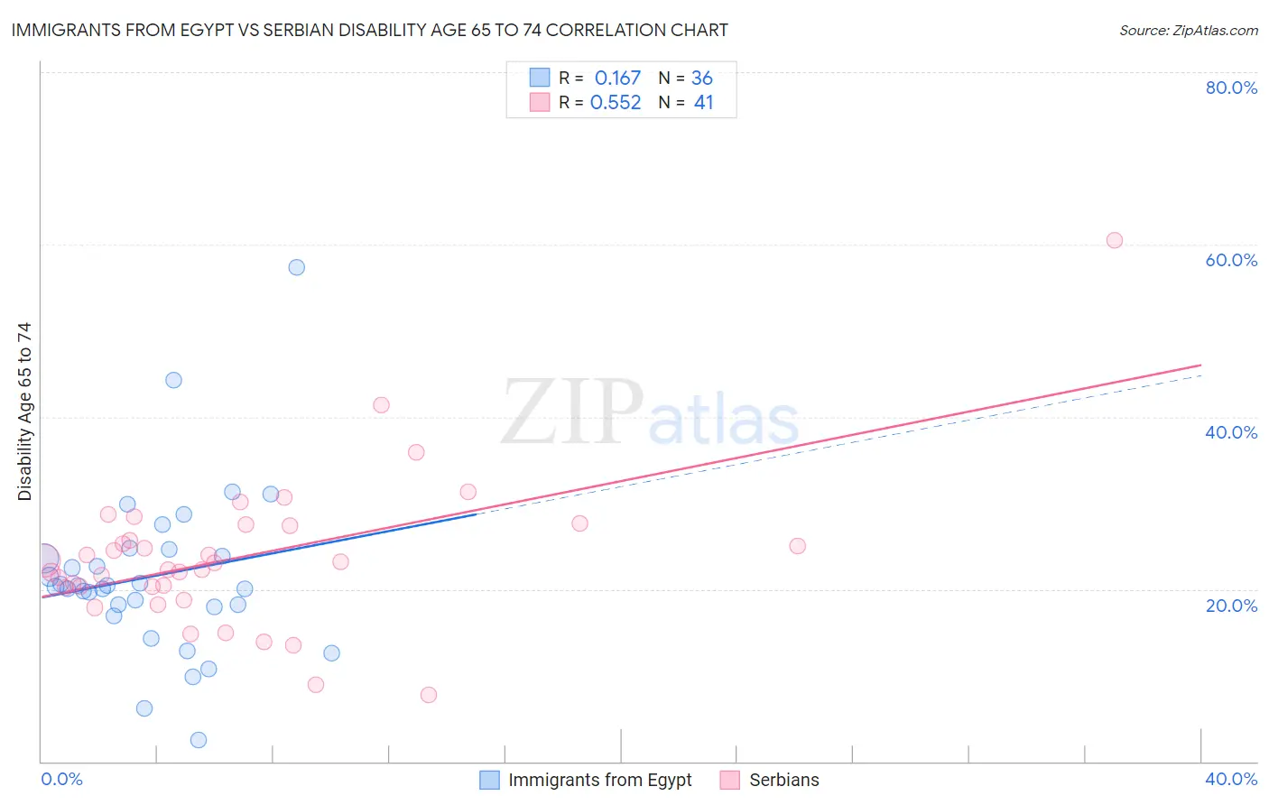 Immigrants from Egypt vs Serbian Disability Age 65 to 74