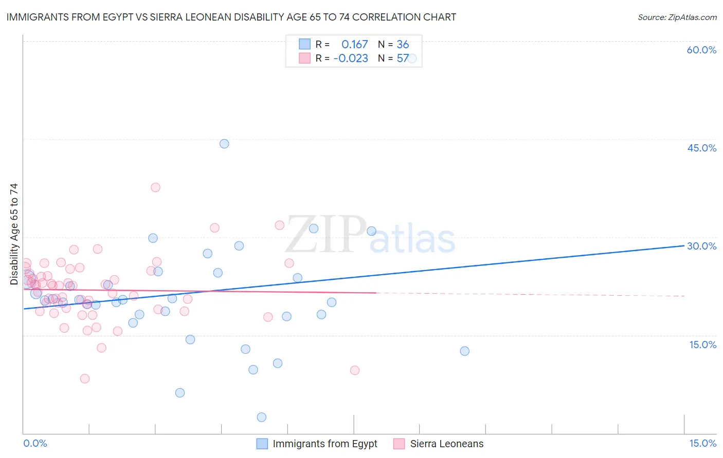 Immigrants from Egypt vs Sierra Leonean Disability Age 65 to 74
