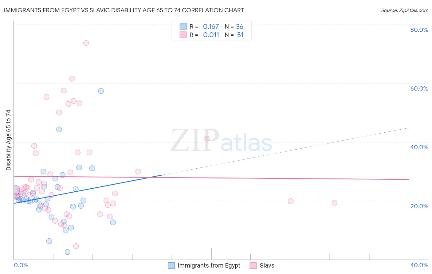 Immigrants from Egypt vs Slavic Disability Age 65 to 74