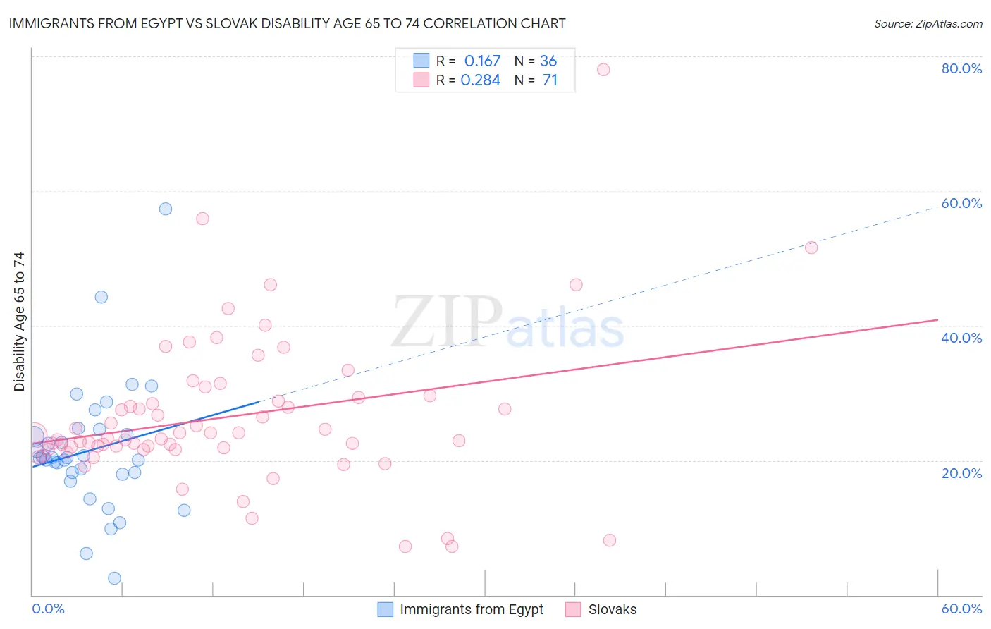 Immigrants from Egypt vs Slovak Disability Age 65 to 74