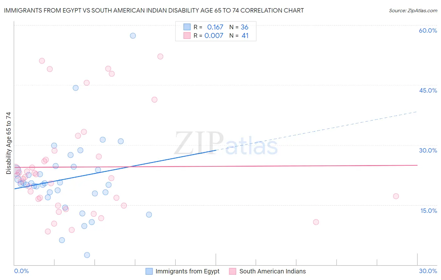 Immigrants from Egypt vs South American Indian Disability Age 65 to 74